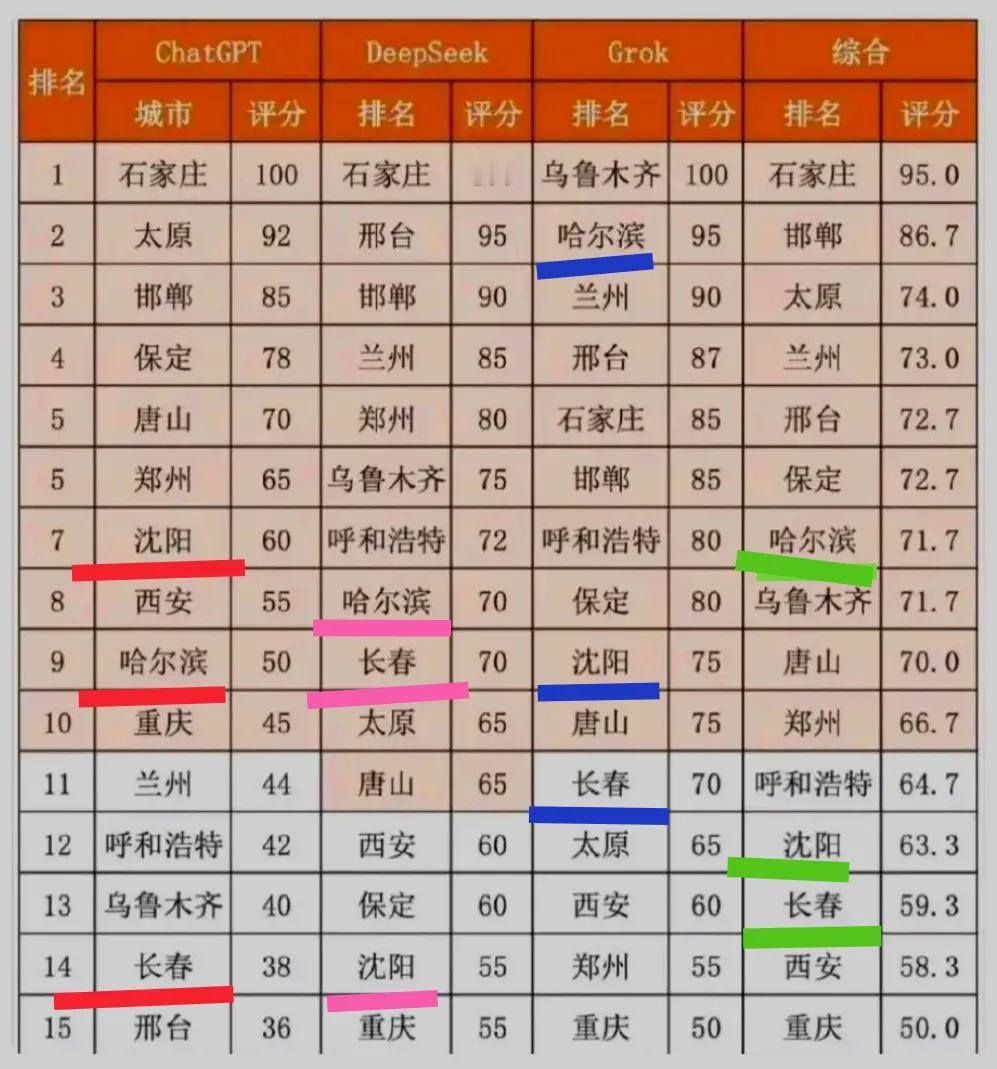 我感觉沈阳、长春、哈尔滨还是很宜居的，对于普通人来说幸福指数很高。让人疑惑不解的