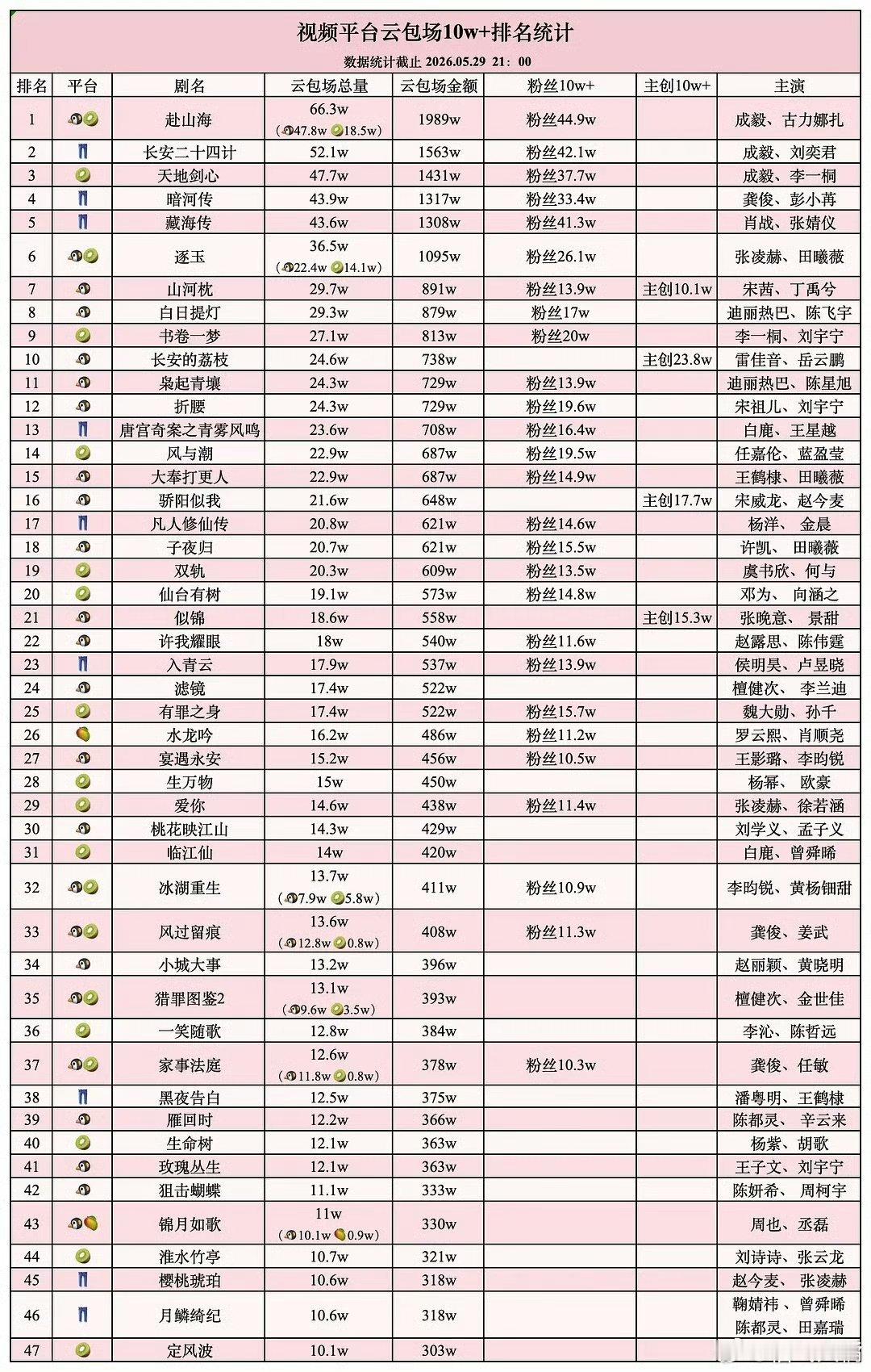 视频平台云包场十万以上的剧视频平台云包场十万以上的剧，你看过哪一部？