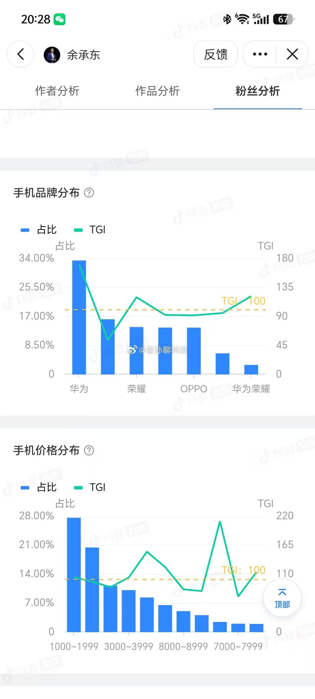 余承东抖音粉丝画像分析粉丝关注相似用户：崔磊-为思考点赞、张雪的机车、折腾的老猫