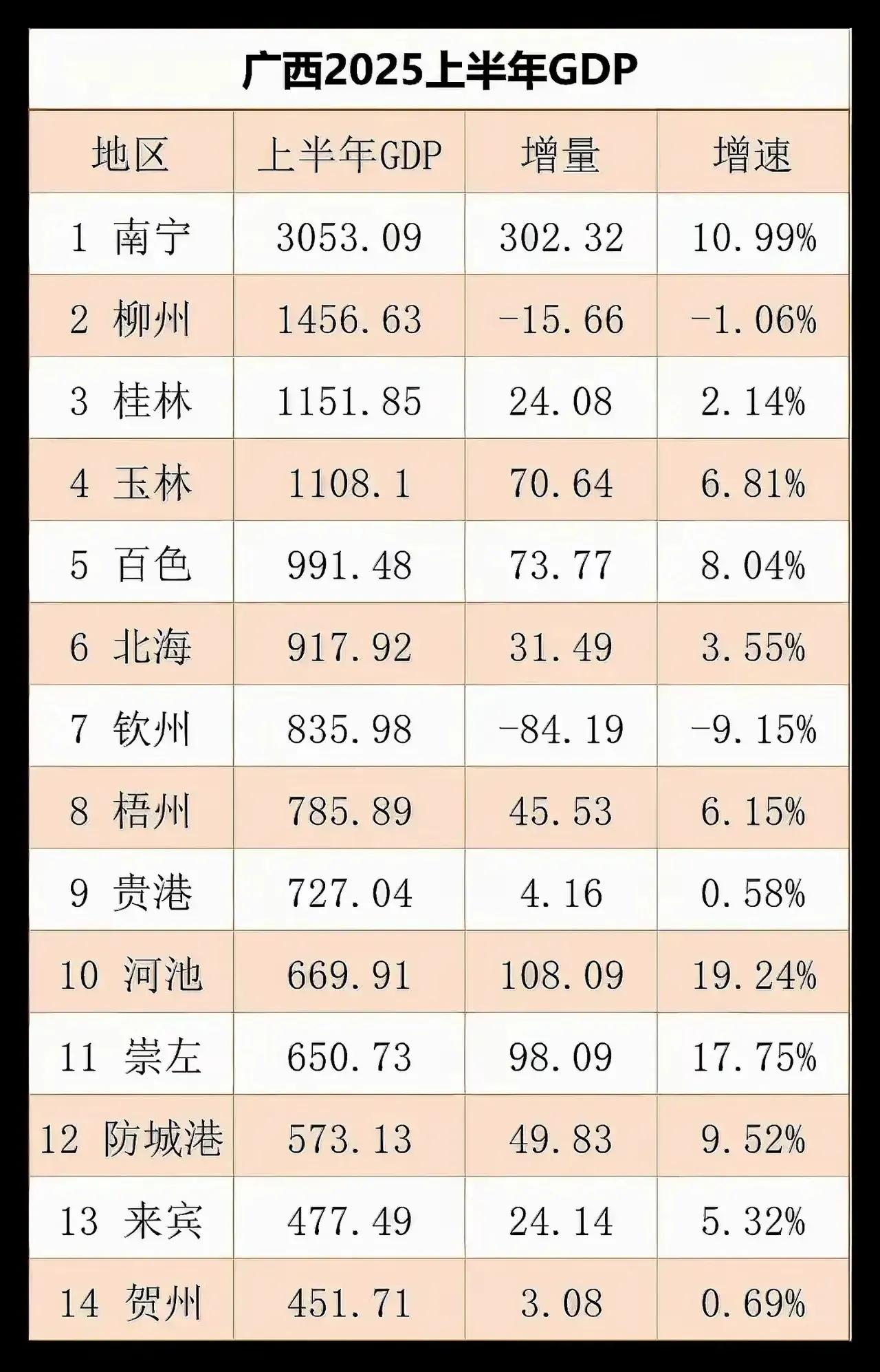 广西自治区钦州、柳州两市上半年GDP出现负增长