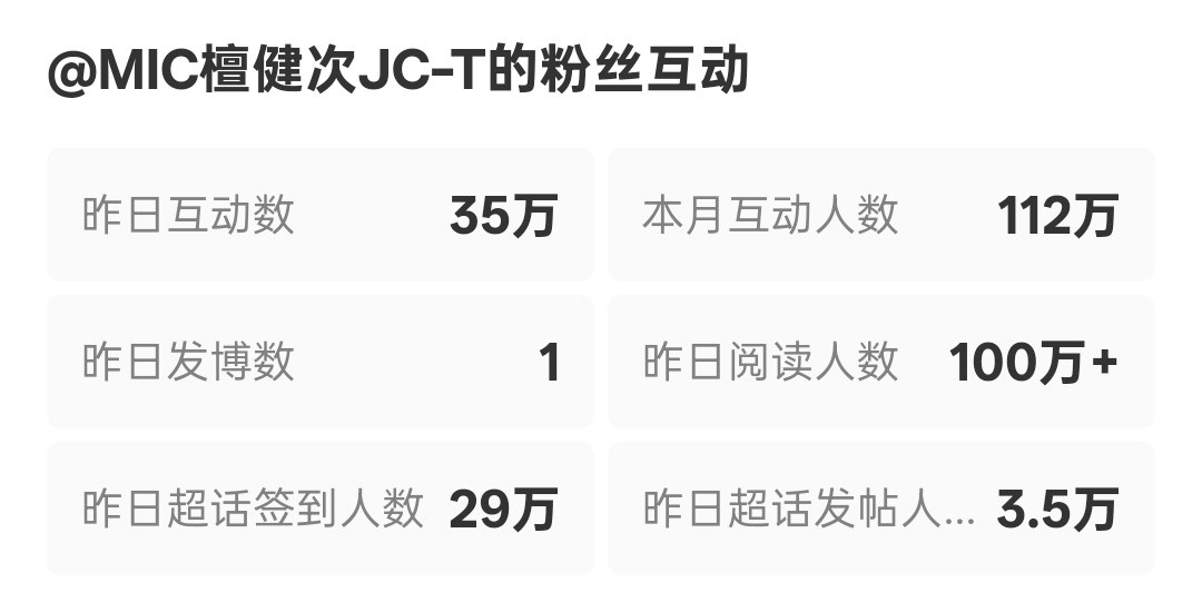 今天大家把🐀都拿出来，冲一下签到30w吧檀健次