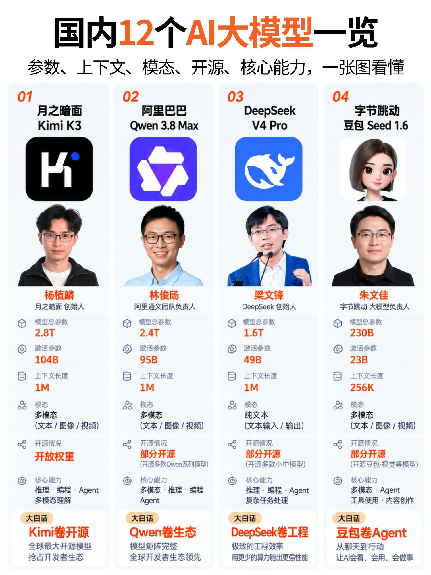 一图看懂|国内12个AI大模型一览最近国产AI大模型真的越来越热闹了。把国内12