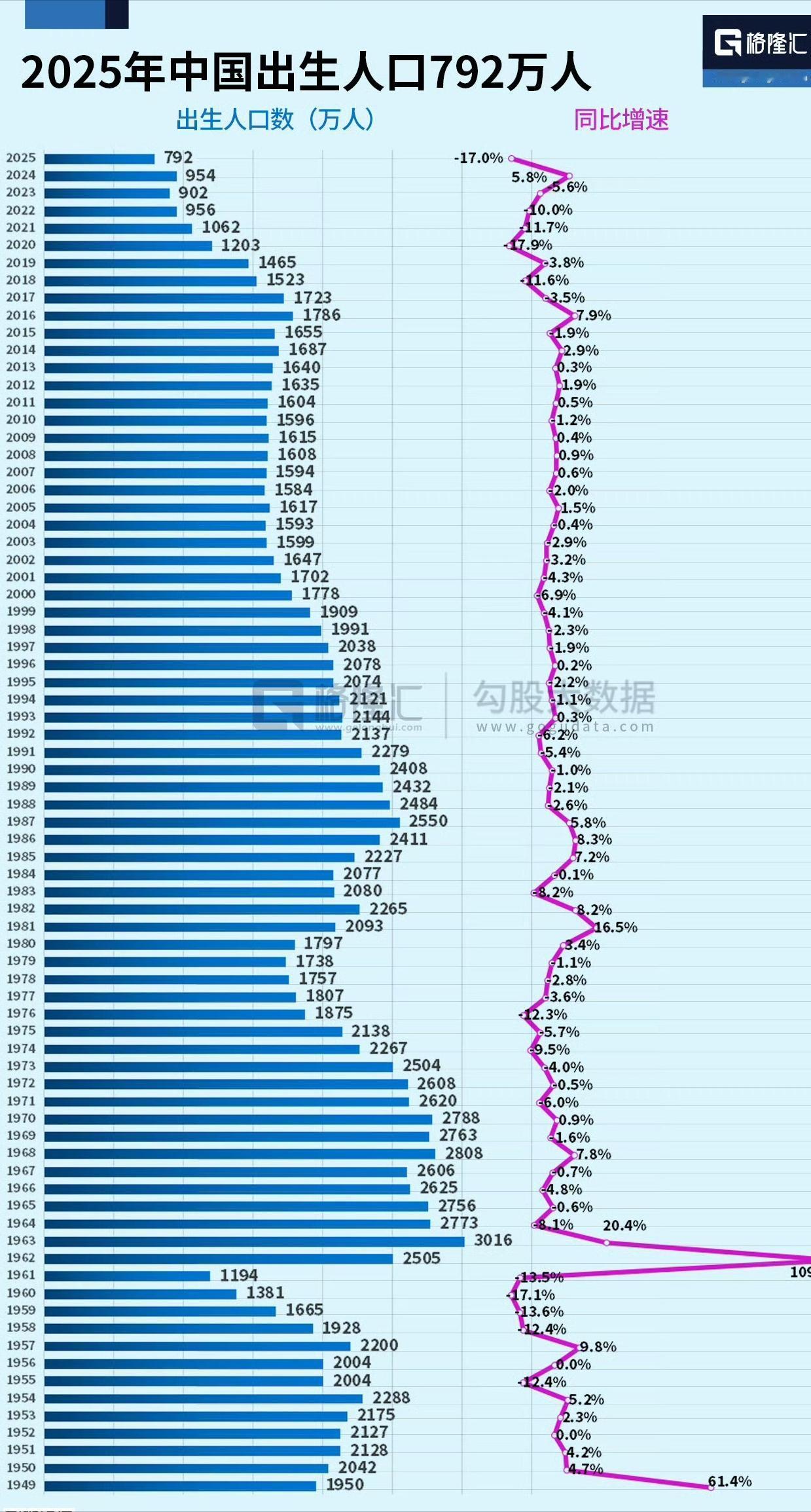 2025年出生人口792万，比上一年又减少了162万。我是1990年出生的—