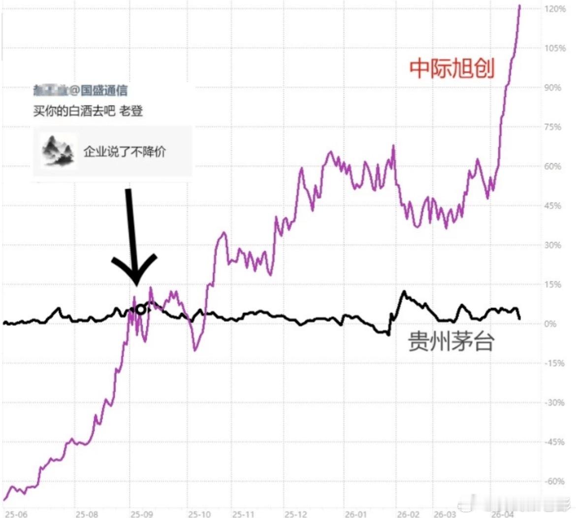 这一轮科技牛啥时候见顶？我觉得时间还挺遥远的，但可以简单说一说。主要看两个指标，