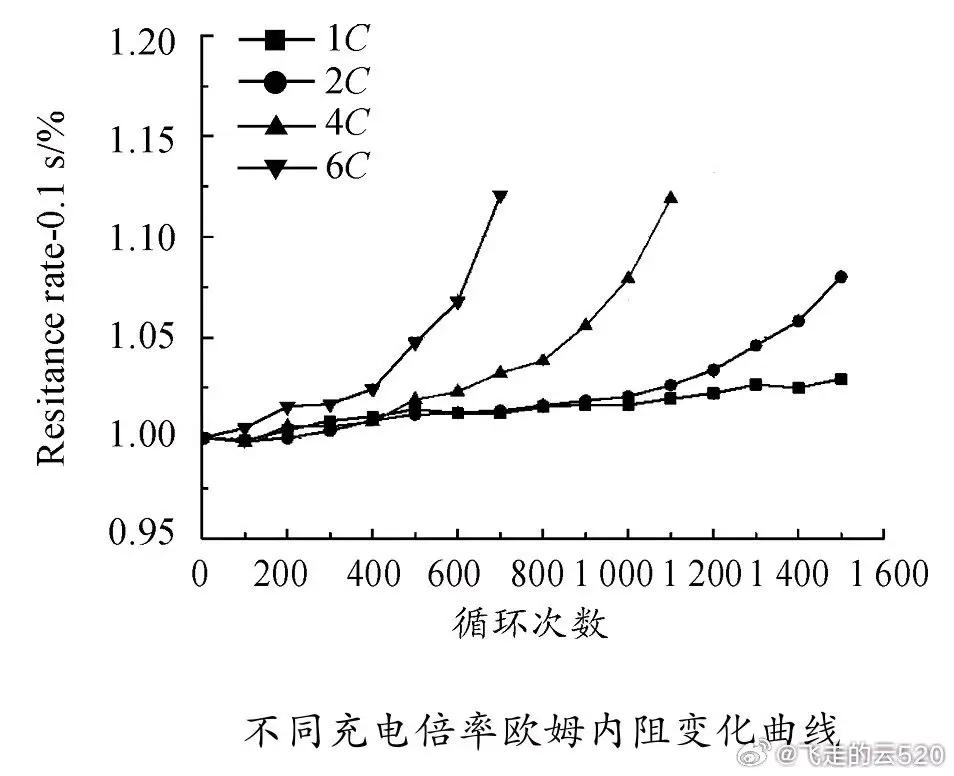 磷酸铁锂1c放电循环1500次电池衰减92.5，而6c只有75，而电池衰减和电池