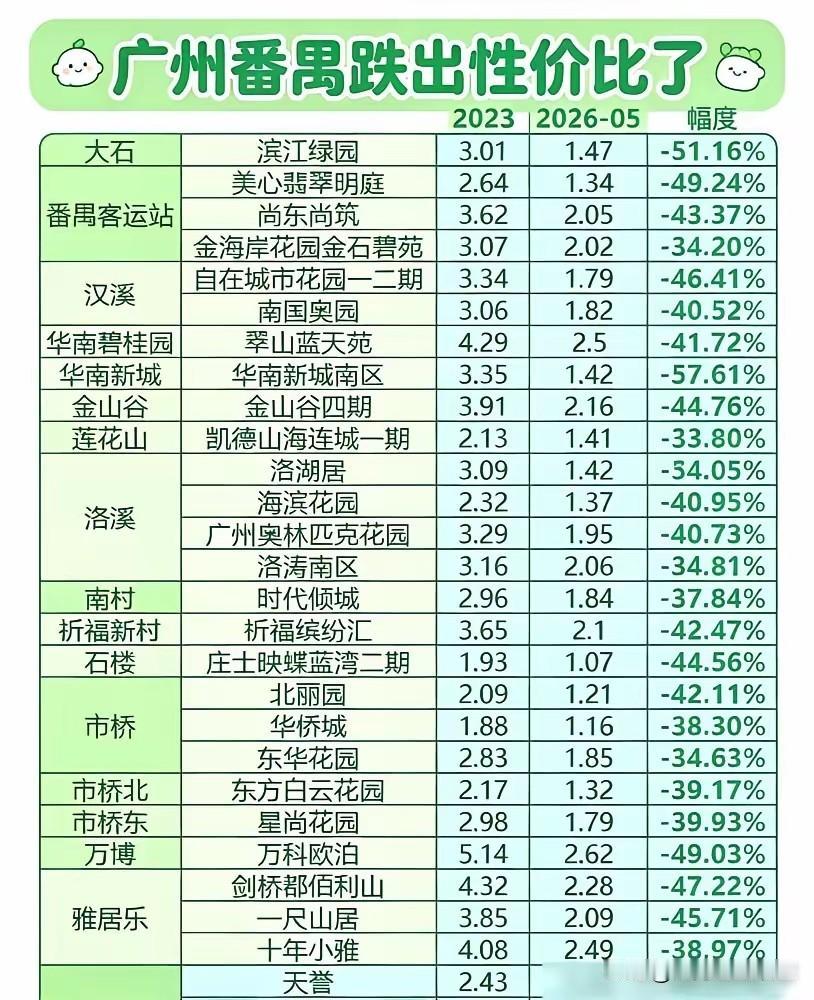 番禺二手房这波降价，看得人心里发沉。前两年在大石、亚运城买房的朋友，最近碰
