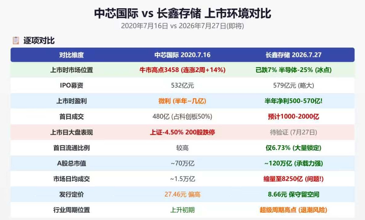 长鑫科技将上市全网都在拿中芯国际上市和长鑫科技对比搞得人心惶惶但是这种巨无霸上市