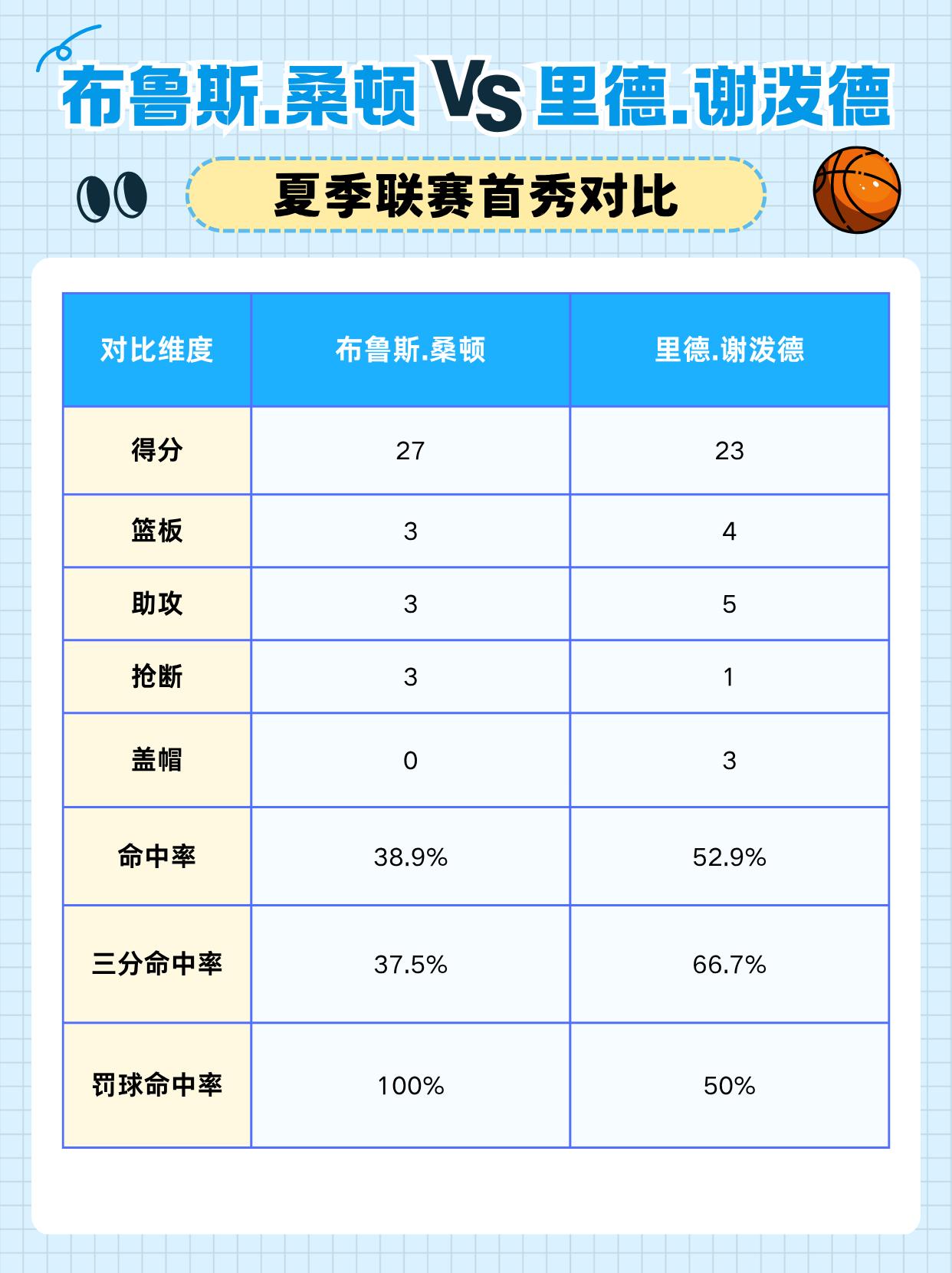 一张图看完火箭队两位球员夏季联赛首秀的表现，你觉得谁表现更好？谢泼德夏联首秀