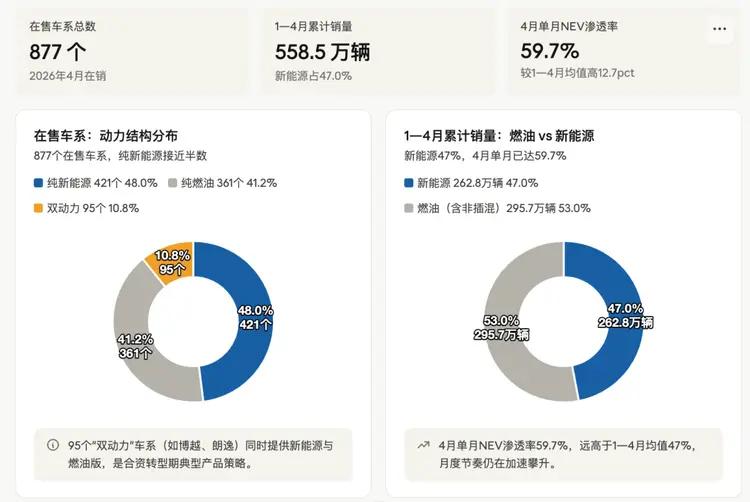 新能源车更新太快，油车再厉害，也扛不住了！