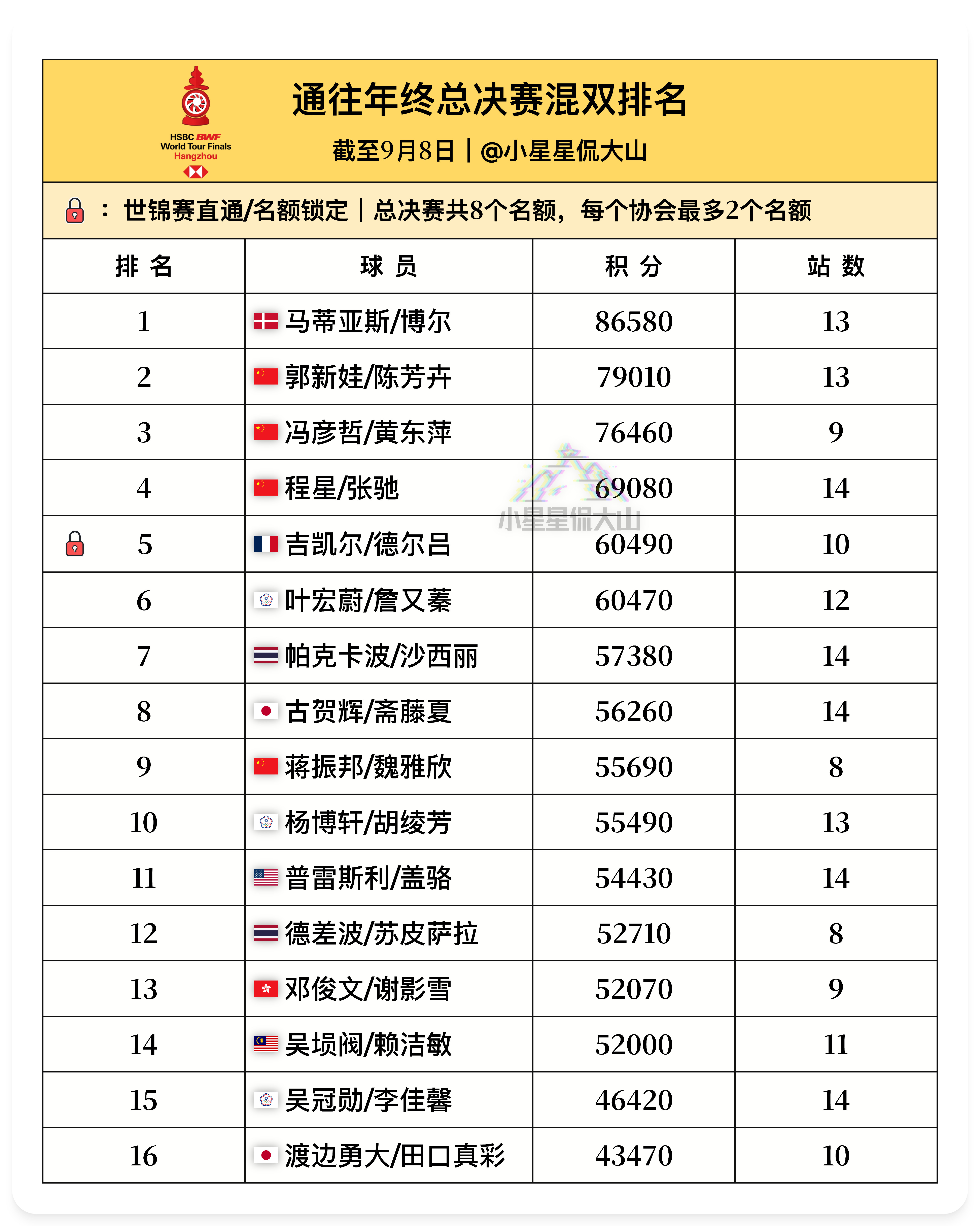 通往总决赛混双排名：截至9月8日1、马蒂亚斯/博尔🇩🇰2、郭新娃/陈芳卉🇨