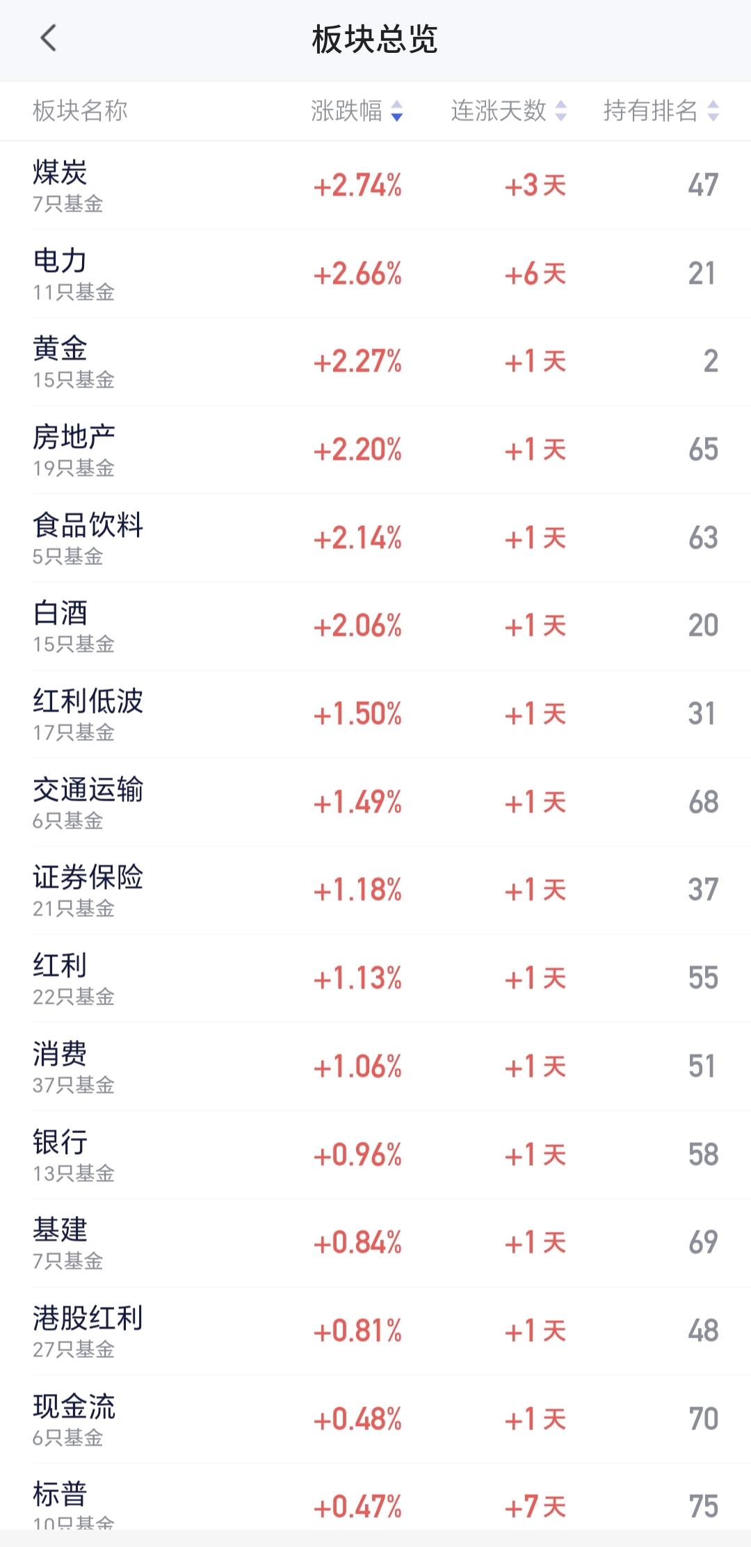 基金：白酒板块终究会有这么一次，涨上去以后再不回头白酒板块今天大涨，现在盘中估