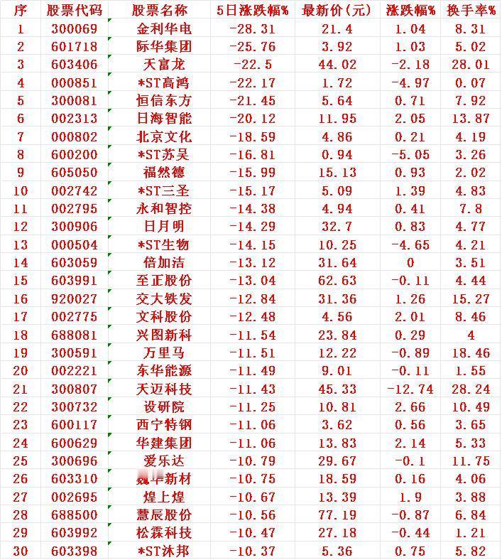 本周，整个市场“跌幅最多”的30个股1金利-28.312际华-