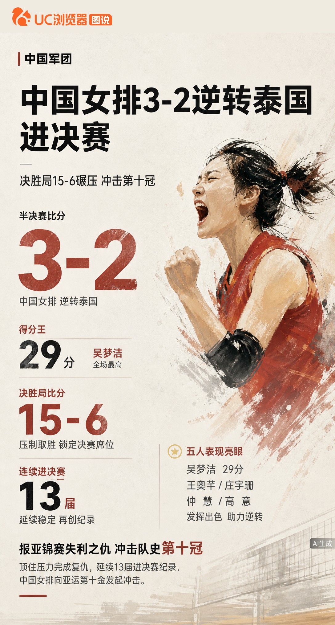 中国女排3-2逆转泰国闯进亚运决赛！吴梦洁砍29分，决胜局15-6碾压。连续13届进决赛，这次要报亚