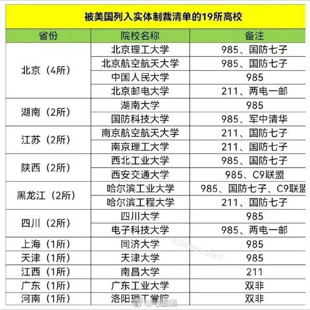 已经查完分，高考志愿填报毫没头绪的考生，不如考虑报考被美国制裁的19所中国大学：
