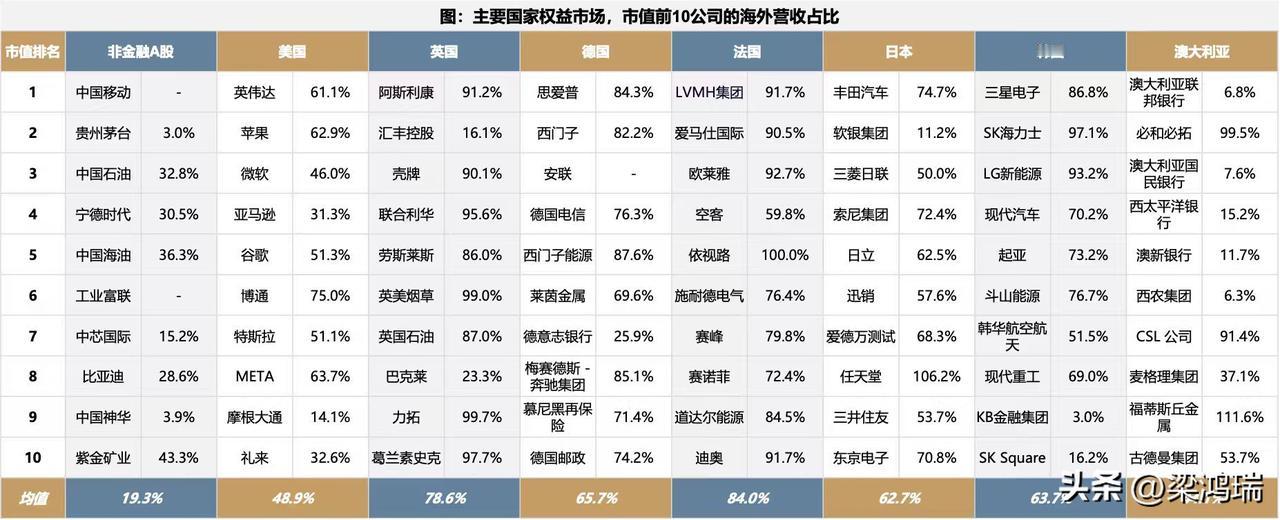 中国、美国、英国、德国、法国、日本、韩国和澳大利亚排名前十的上市公司。来自本