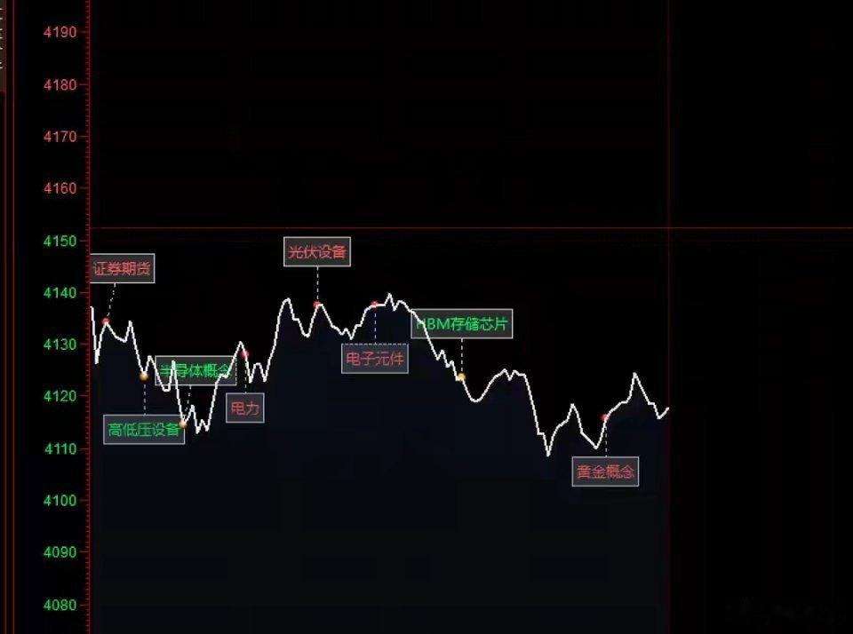 5月26日A股午评：下午观察要点A股午评：开盘形态：低开震荡成交量：放量分时盘