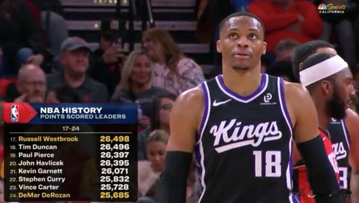 威少还在延续传奇！生涯总得分来到第17位。威少不知不觉中又创造了历史，生涯总