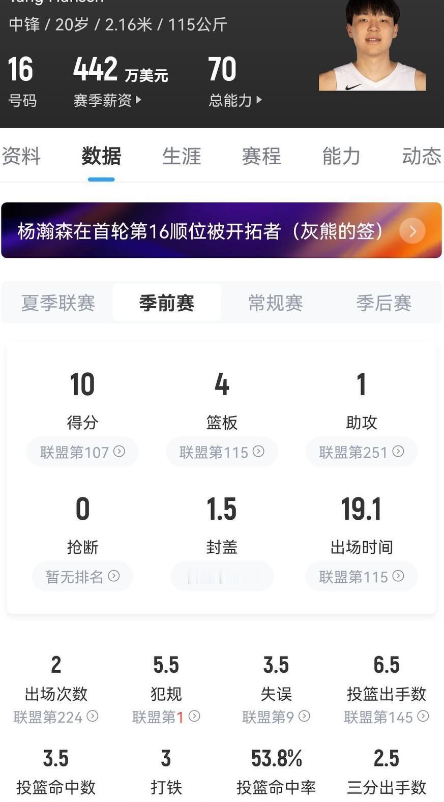 杨瀚森没被当成“未来潜力股”了，他现在就是开拓者轮换里能打的那一个。季前赛四场