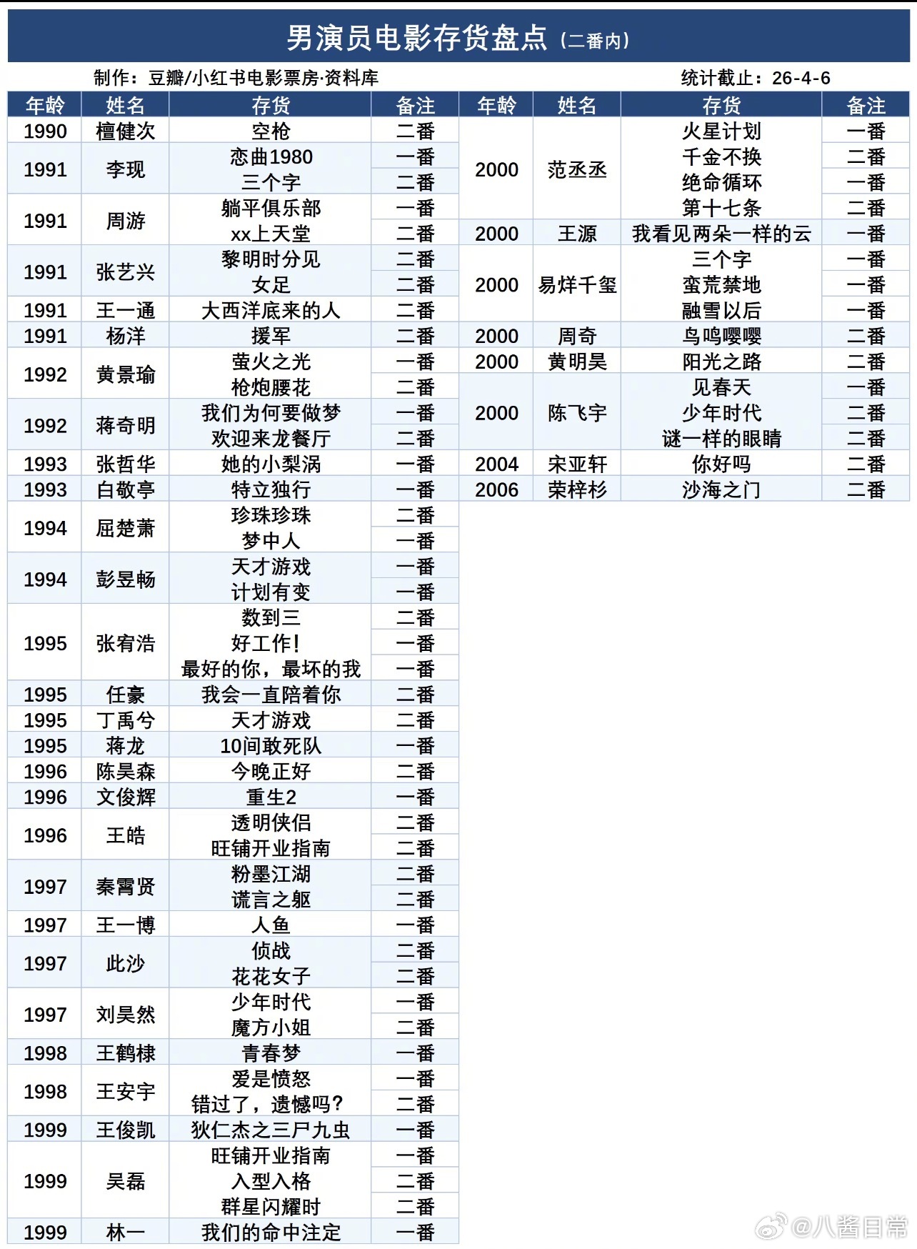 男演员电影存货盘点