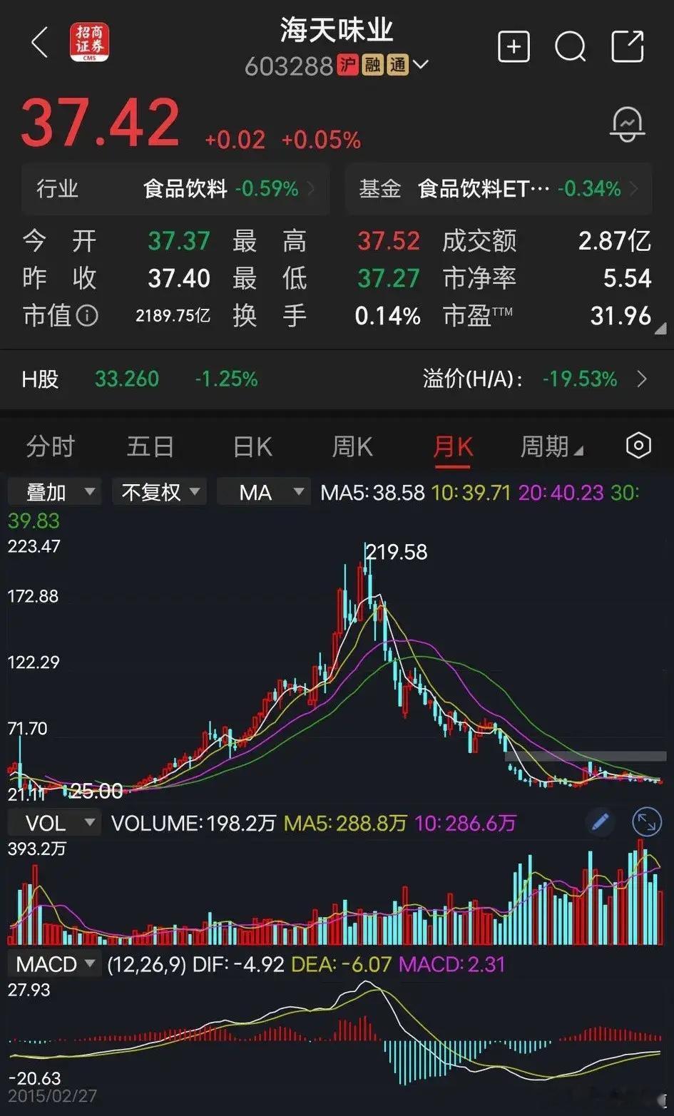 海天味业当年从25元一路涨到200元，然后从200元一路下来到如今的37元，32