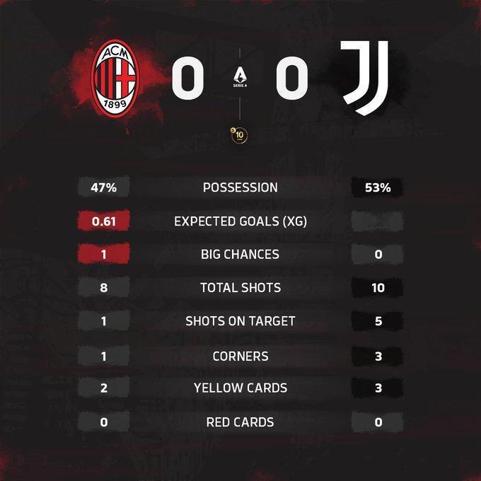 【尤文图斯0比0AC米兰】重要的平局，甚至伟大的平局，货真价实的一分。对于比赛