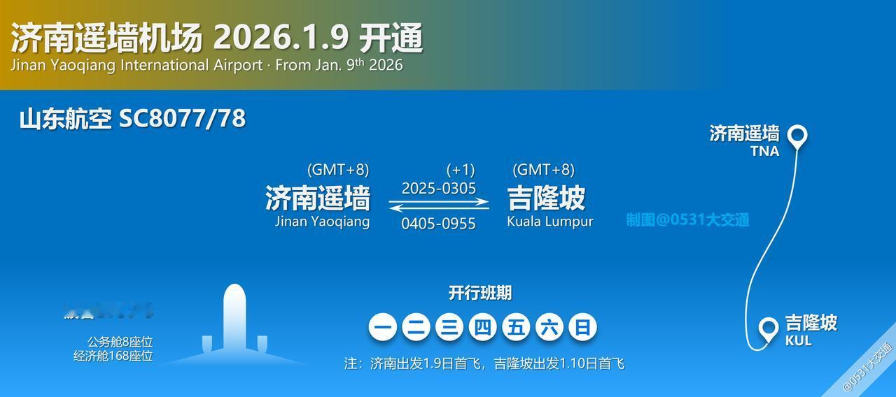 2026年1月9日起，山东航空挂出SC8077/78济南遥墙-吉隆坡航线，去程航