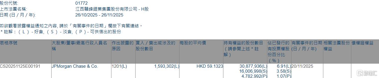 赣锋锂业(01772.HK)遭摩根大通减持159.33万股