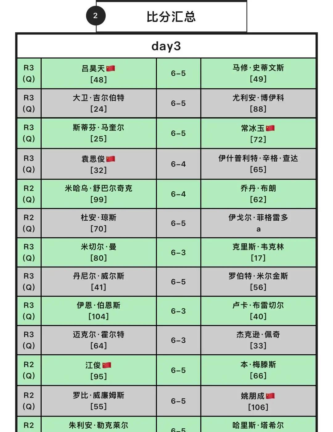 凌晨这场斯诺克，看得人心里太不是滋味了。轰出生涯首杆147满分杆，结果，比赛