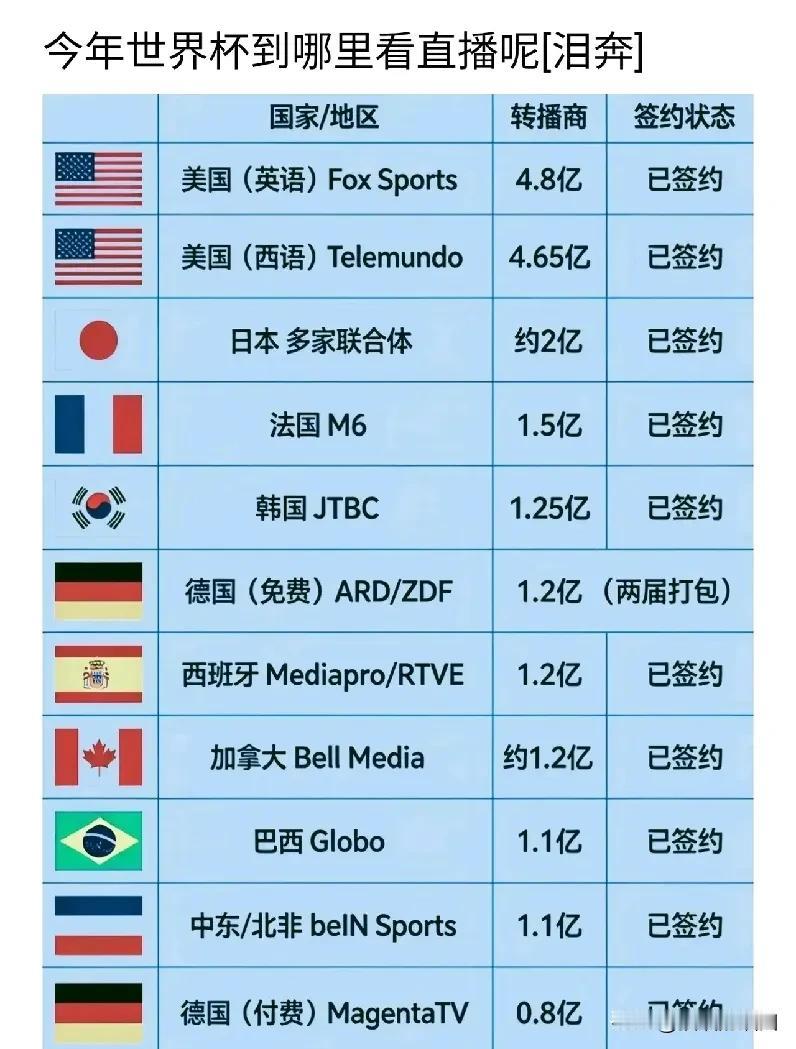 中国没有签成，印度谈判崩了，泰国拒绝买版权，马来西亚直接不谈。坚决抵制世界杯转