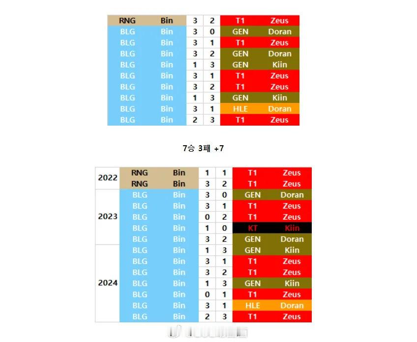 韩网整理Bin和三位LCK上单交手战绩：面对Doran保持全胜韩国网友整理了BL