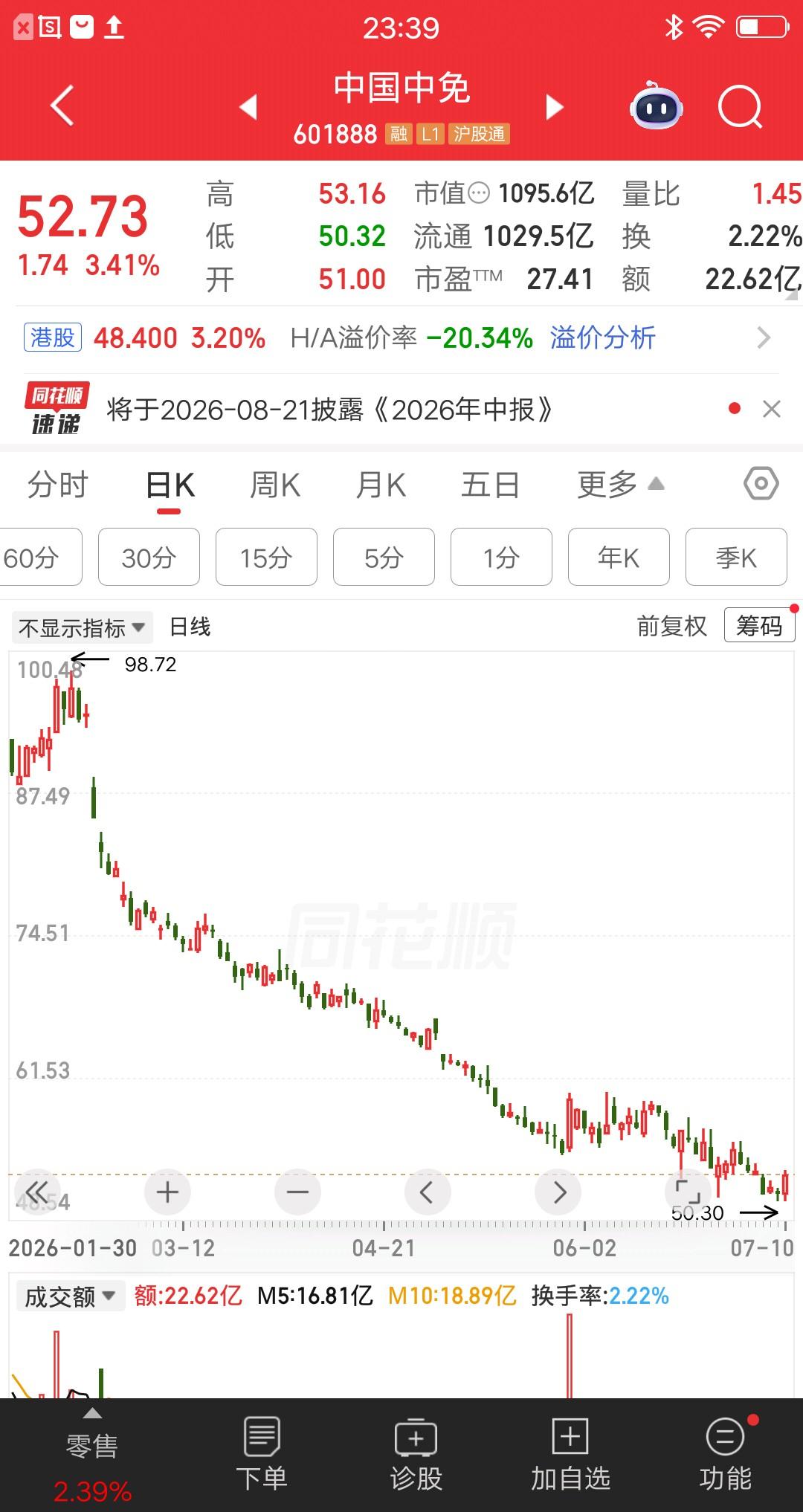 一位股民发视频嚎啕大哭，他全仓一只中字头股票，现在浮亏达到45％了。虽然他相信不
