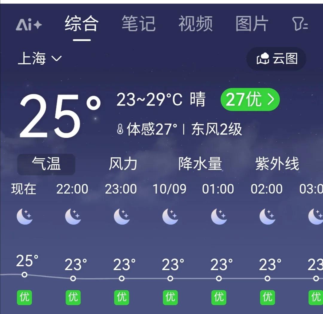 上海的天气真的让人崩溃，让人无语，让人没有脾气，自从8月7号立秋后，就盼望着温度