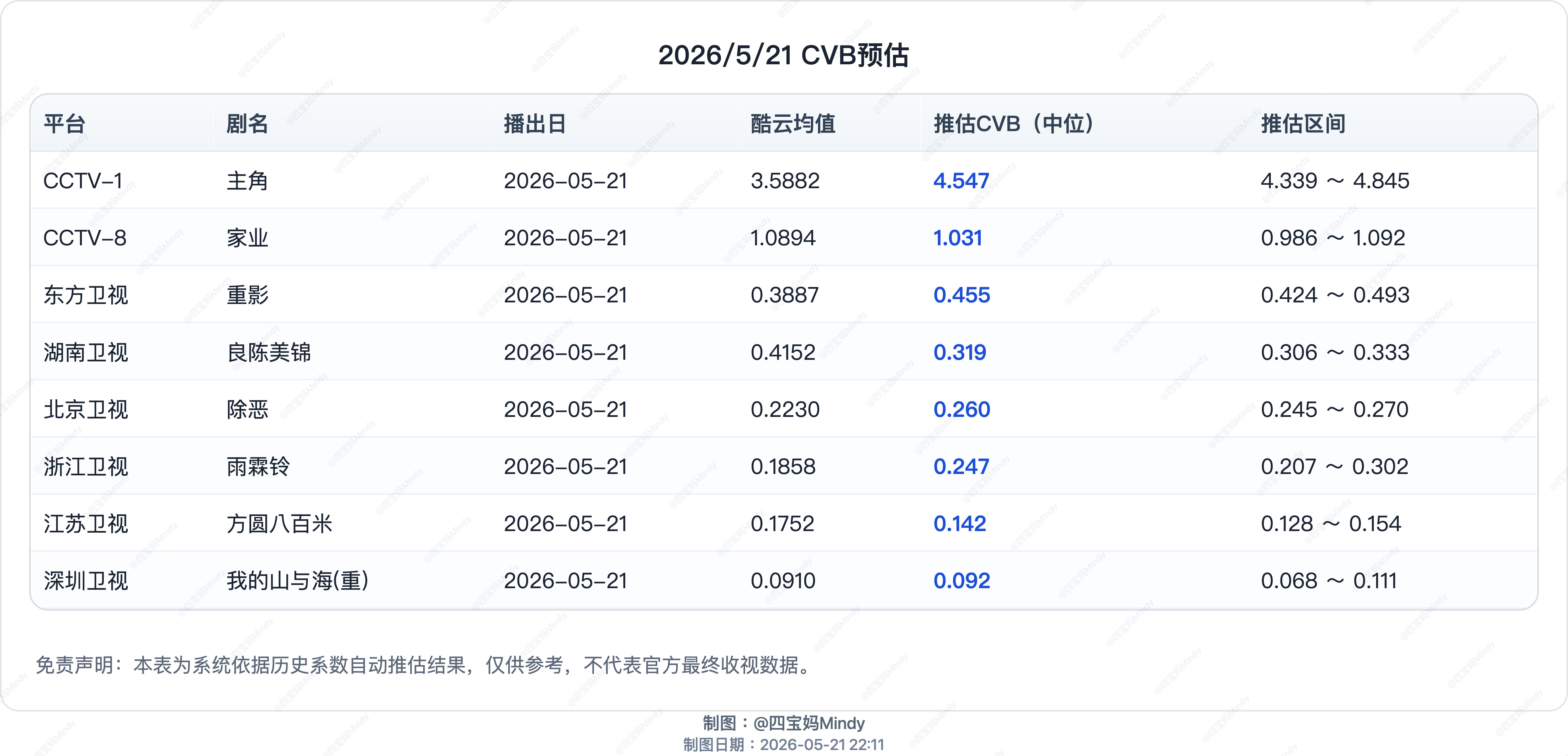 5.21CVB收视率预测央八《家业》播出第五天酷云持续向下测试在播剧：主角、家
