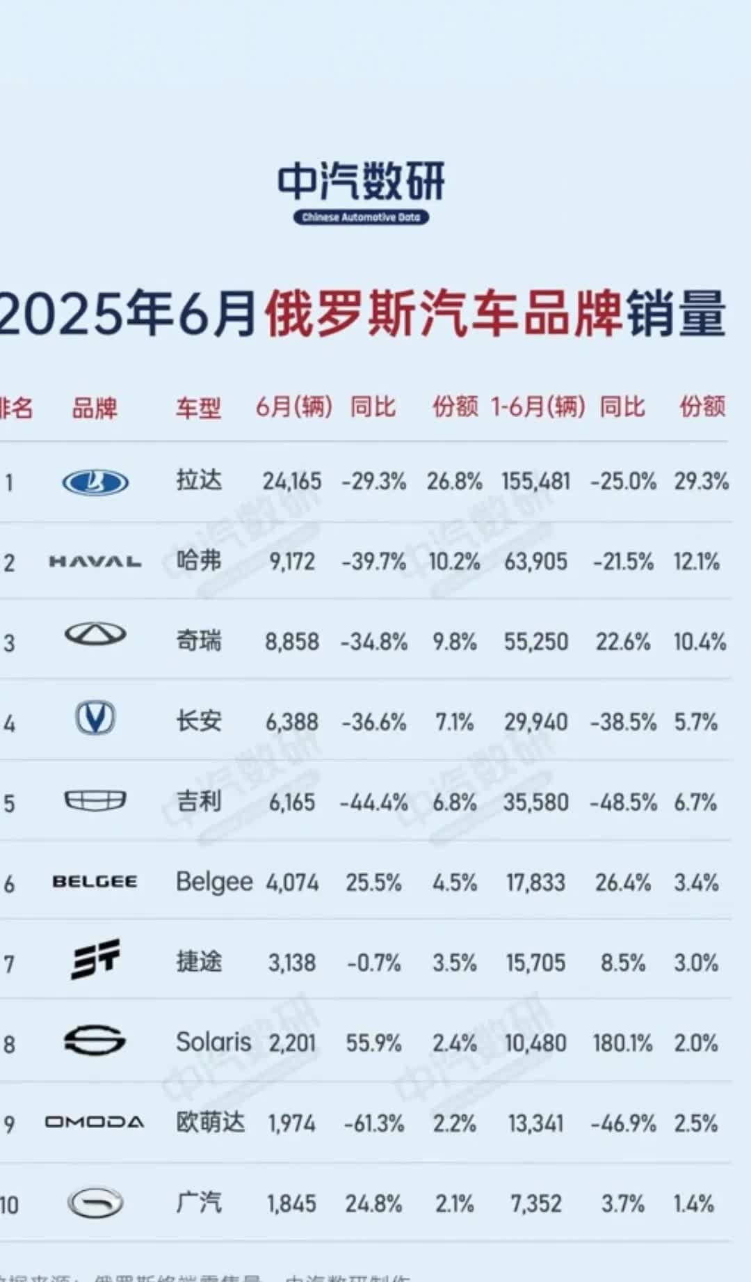 恭喜长城汽车在6月份俄罗斯地区销量达到9172辆，在俄罗斯汽车销量排名第二，1到