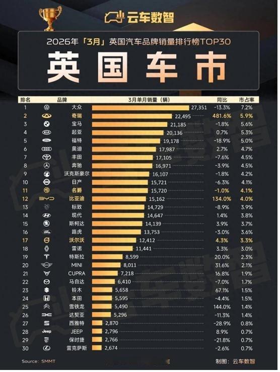 哇去！刚看到奇瑞3月英国销量，直接给我看愣了——22,495辆，品牌第二，同比暴
