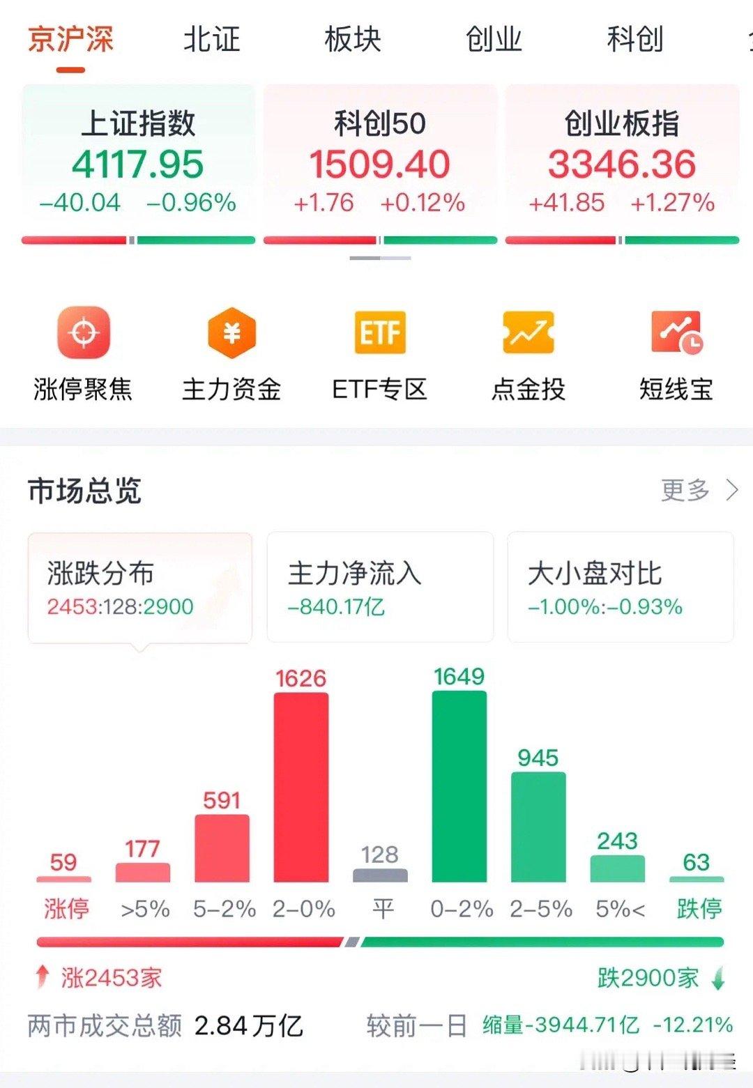 A股今天沪指为何下跌？CPO大涨创业板大涨超1%突破3300点后续走势如何：A股