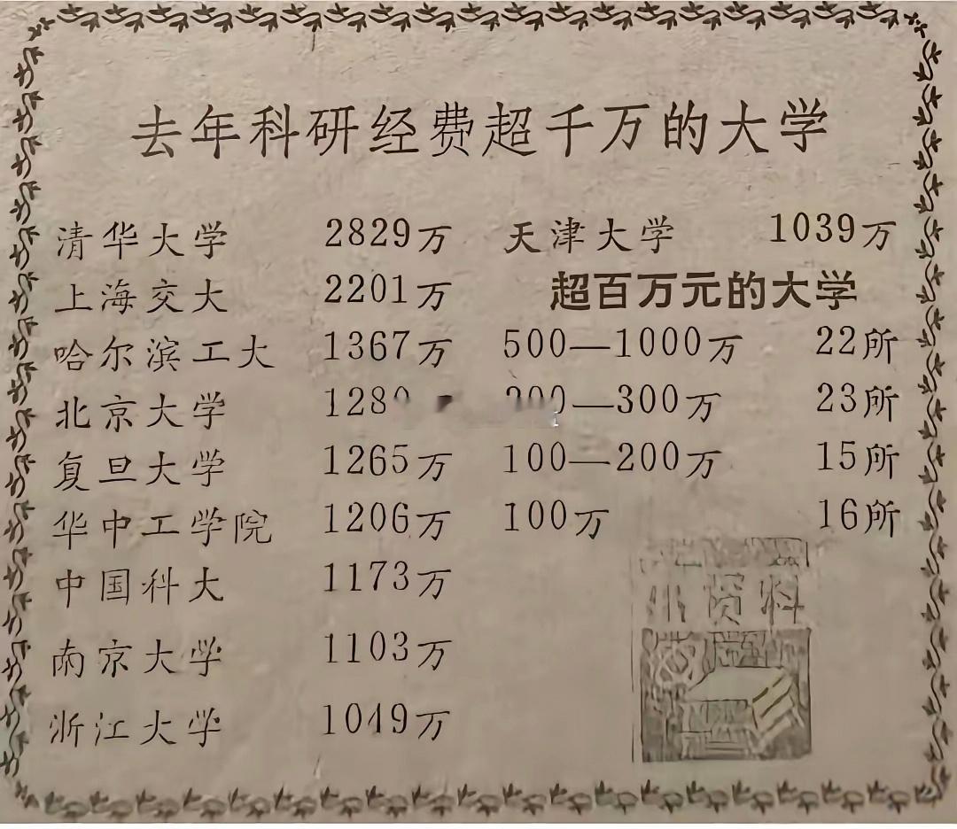 看看41年前，1985年中国顶尖高校的科研经费，清华大学2829万第一，对比清华