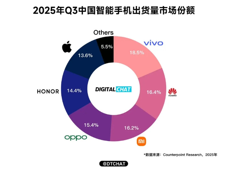 这下尴尬了！到底谁在说谎，一目了然2025年Q3国内手机销量，vivo第一、