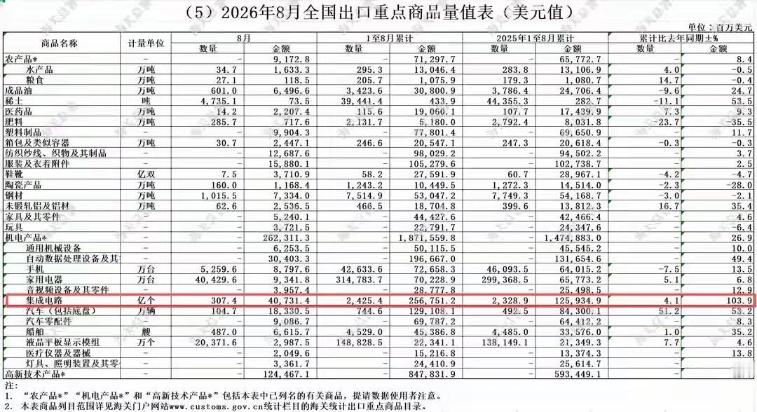 全球77%新增芯片产能涌向中国！日本慌，韩国急，美国拦不住集成电路成为中国第一