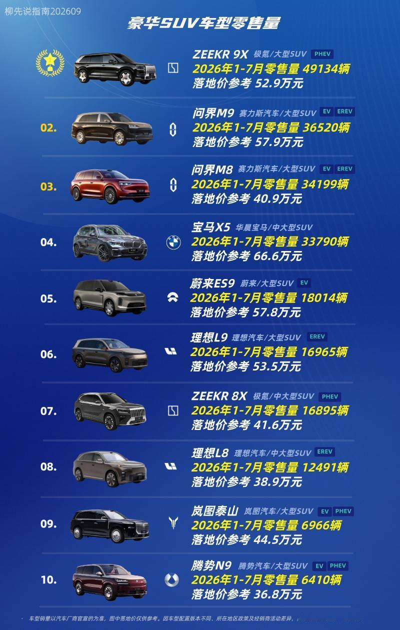 “豪华SUV”销量TOP10第十名：腾势N9第九名：岚图泰山第八名：理想L
