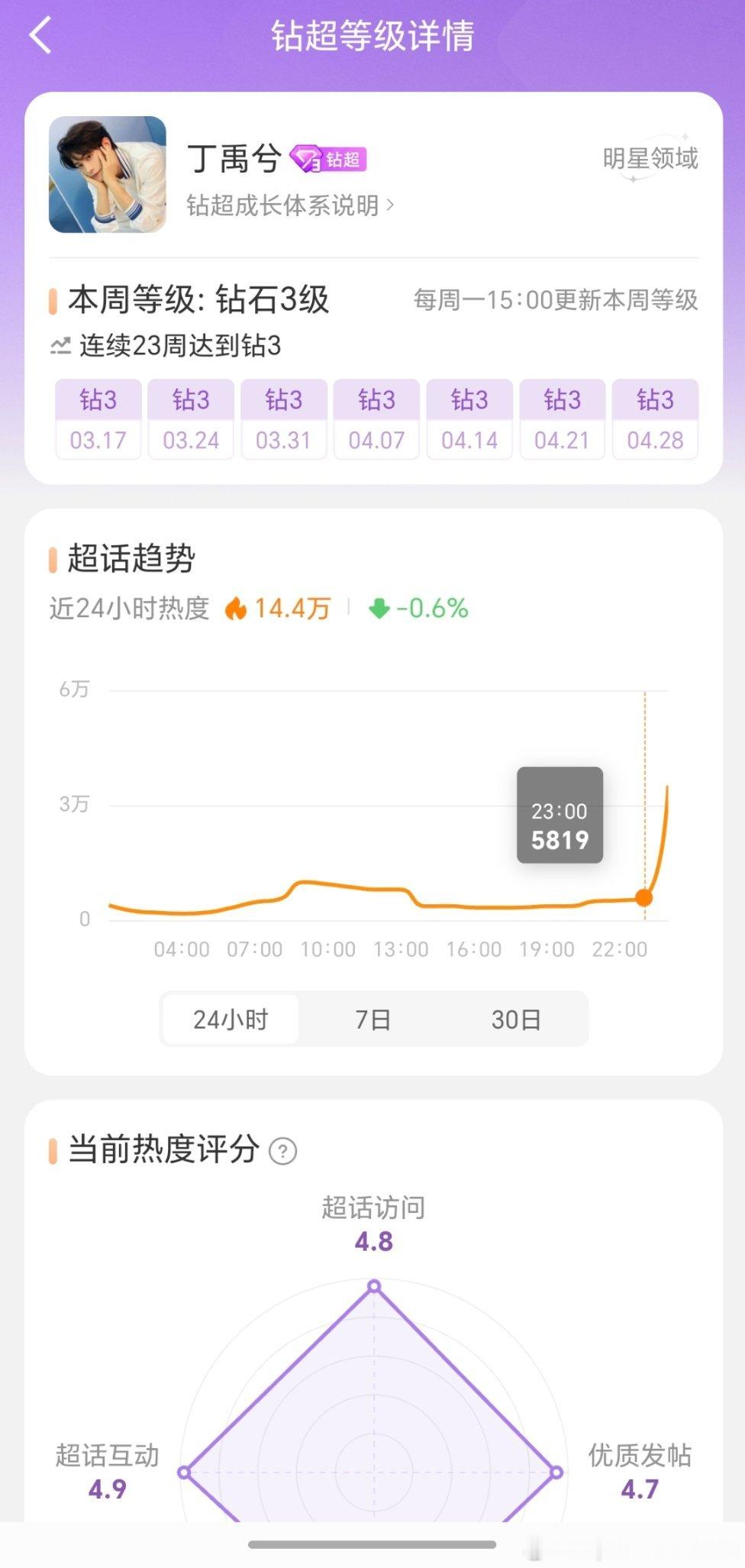 钻3喜欢23.00以后做数据吗？为什么23.00的时候超话热度还是5800，到了