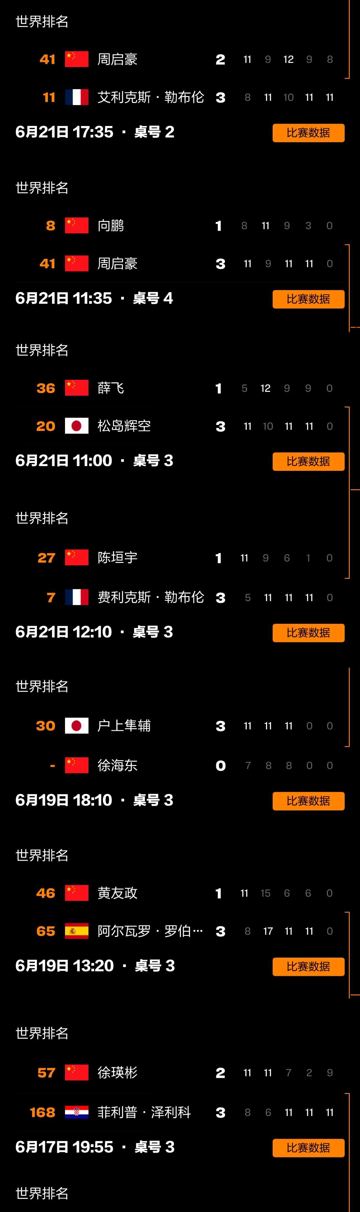 6月22日国乒男单和男双全部止步。没有一组晋级四强，最好的成绩周启豪八强，剩下小