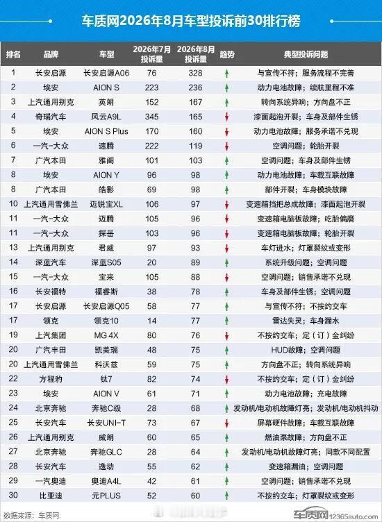 车质网8月车型投诉TOP30，有你的车吗？​