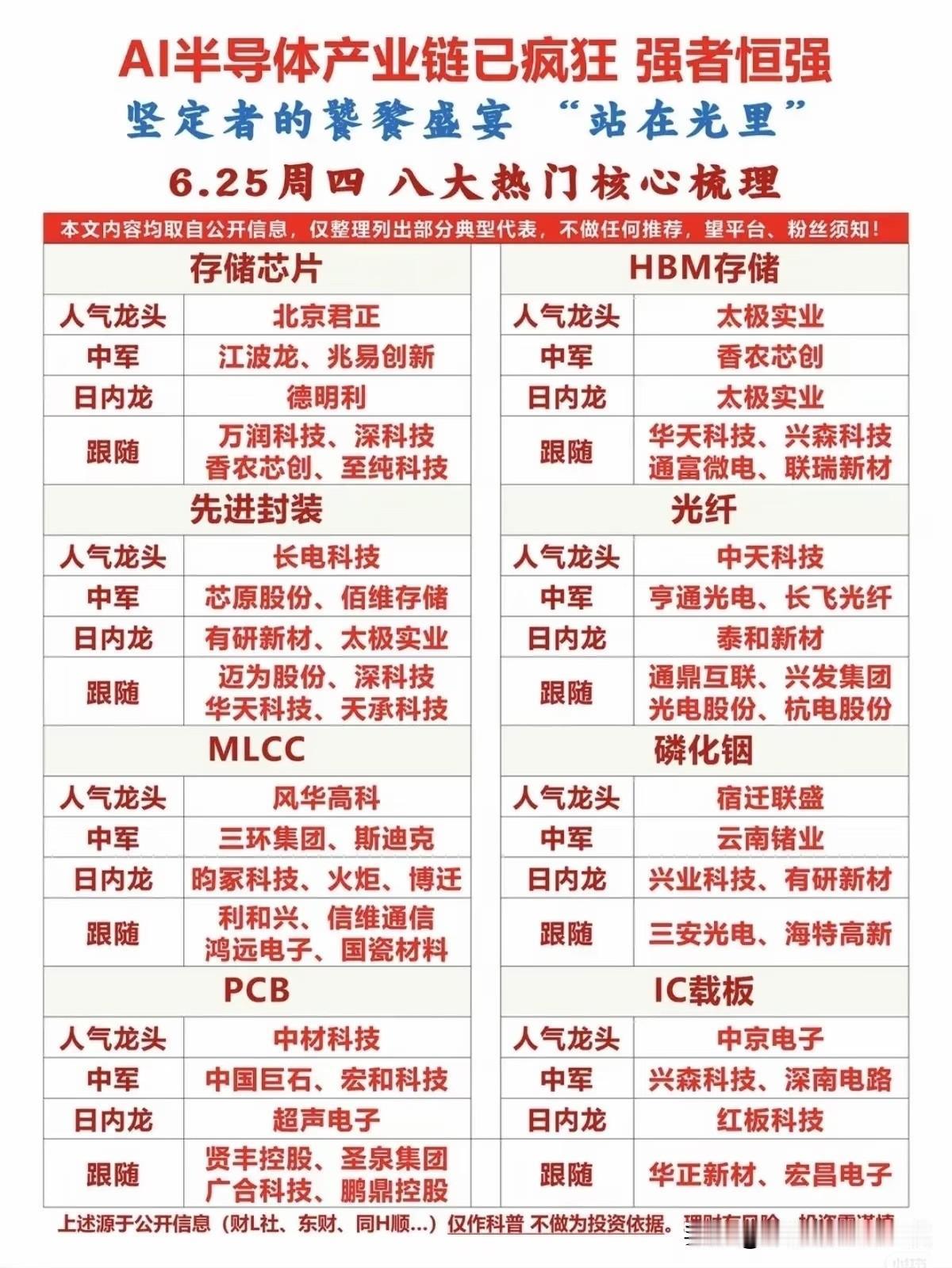 强者恒强愈演愈烈！AI半导体八大细分全线走牛当下A股分化行情走到极致，数千
