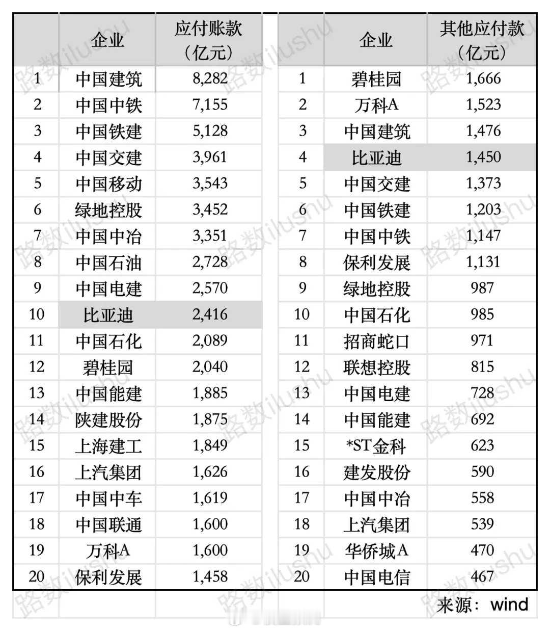 看看比亚迪的应付账款属于什么级别的？​​​
