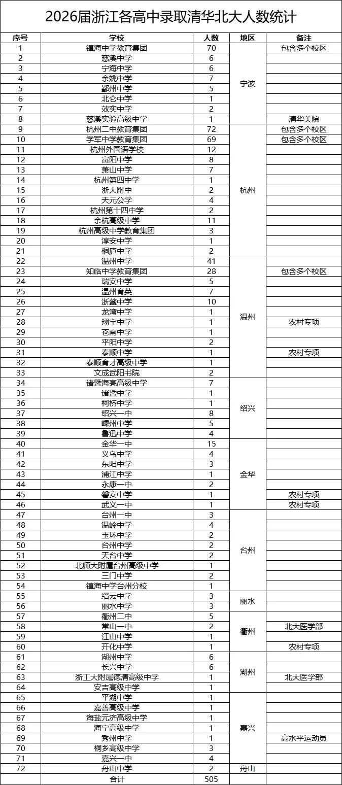 2026浙江清北录取榜炸了！镇海70人封神，其他地市输麻了一则消息让浙江家长群