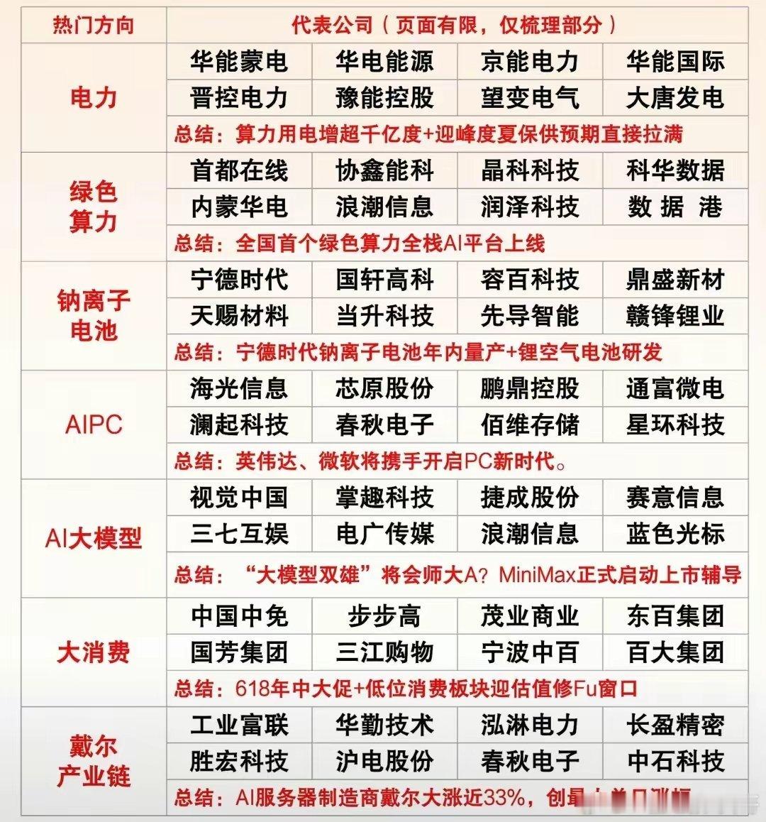下周比较热门的七大热点方向，看看都有哪些更有价值？七大热点可分为电力，绿色算力，