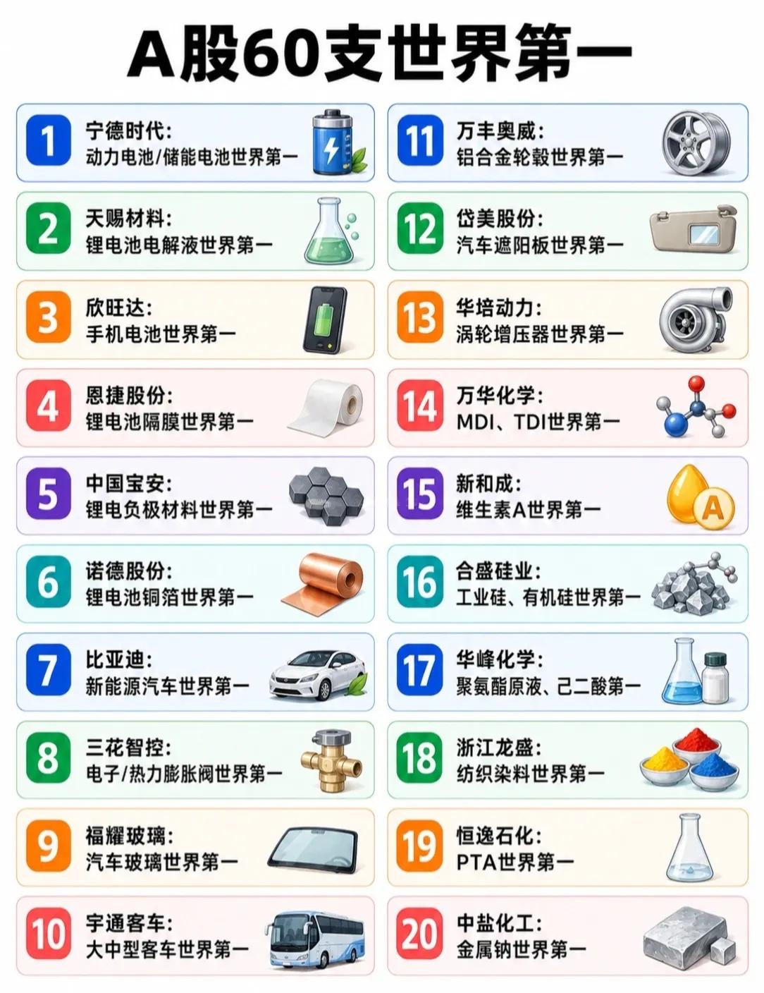 A股60家“世界第一”，中国制造真硬核！🇨🇳📈从宁德时代（动力电池）、