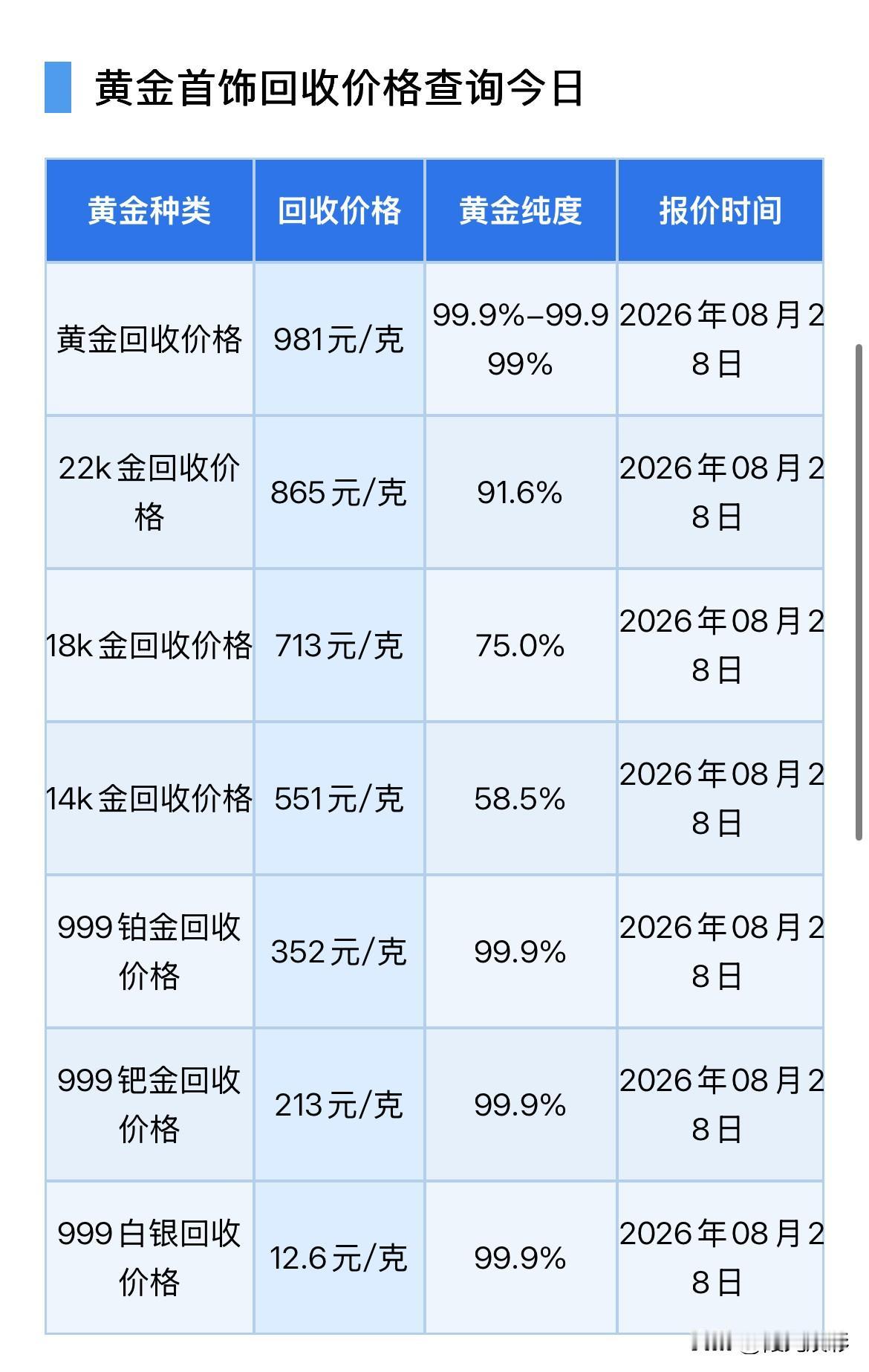 黄金回收报价！2026年8月28日，星期五，农历七月十六。那么来看看，黄