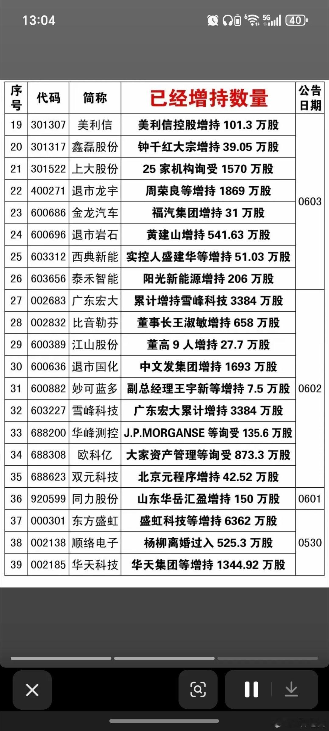 6.7周日近期：53家公司公告实施增持！近期，有53家公司实施的增持行动！特